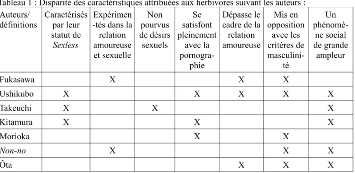 Tableau 1 : Disparité des caractéristiques attribuées aux herbivores suivant les auteurs : Auteurs/  définitions Caractériséspar leur statut de Sexless Expérimen -tés dans larelationamoureuse et sexuelle Non pourvus de désirssexuels Se satisfont pleinement