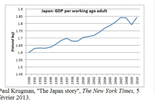Figure 4 : PIB japonais par habitant en âge de travailler