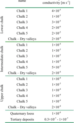 Table 3 : Hydraulic conductivities values of the calibrated zones (results of calibration) 