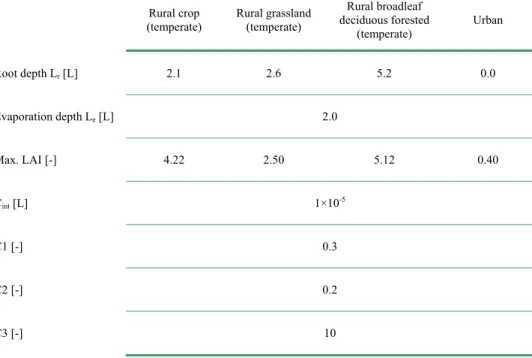 Table 5 : Root depths, evaporation depths and Leaf Area Index  Rural crop  (temperate)  Rural grassland (temperate)  Rural broadleaf  deciduous forested  (temperate)  Urban  Root depth L r [L] 2.1 2.6  5.2 0.0  Evaporation depth L e  [L]  2.0  Max