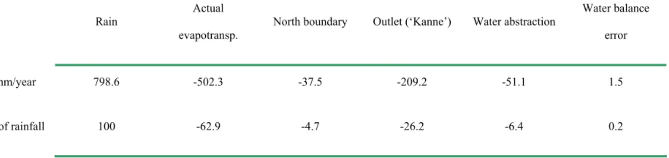 Table 7 : mean water balance terms for the period 1967-2003 