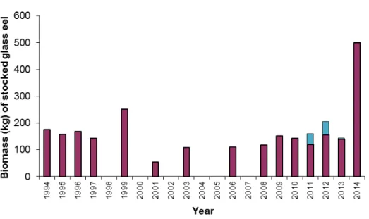 Figure 3 and Table 3. Restocking of glass eel in Belgium (Flanders and Wallonia) since 1994, in kg  of glass eel