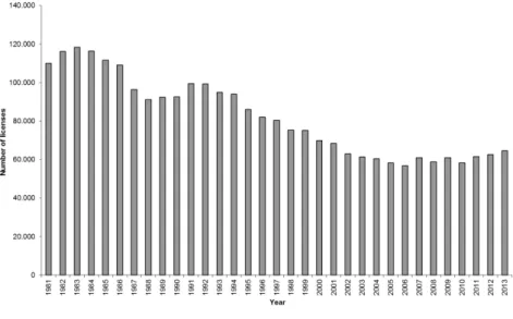 Figure 4. Time-series of the number of licensed anglers in Flanders (above) and Wallonia (below)  since 1980 and 1995 respectively (Data Agency for Nature and Forests and Nature and Forestry  Di-vision (DNF) of the Walloon Environment and Natural Resources