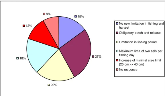 Figure 5. Results of a 2008 inquiry among 10 000 Flemish recreational anglers for their preference  in management options for restoring the eel stock