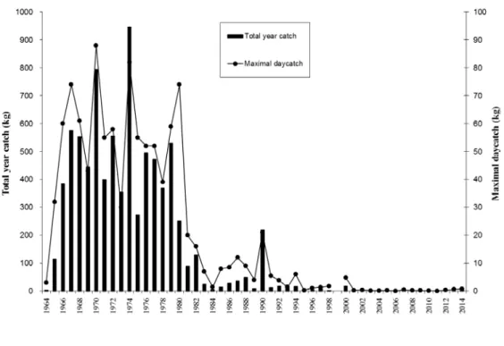 Figure 1 and Table 1. Annual variation in glass eel catches at river Yser using the dipnet catches in  the ship lock at Nieuwpoort (total year catches and maximum day catch per season)