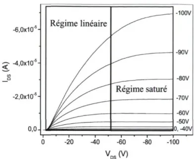 Figure 1.8 Régime linéaire et saturé en fonction d’un TOEC à différents V G . 