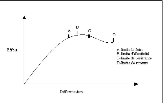 Figure 1: Relations entre l'effort de traction et la déformation de traction d'un matériau ductile  On peut percevoir une phase linéaire (A) l’effort et la déformation sont proportionnels