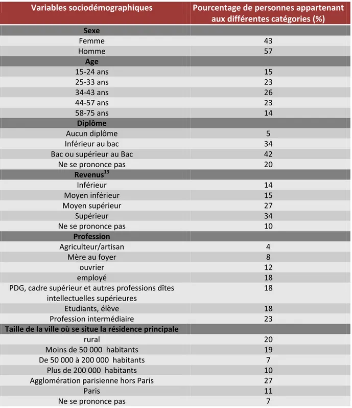 Tableau  2  :  Nombre  de  pratiquant  de  la  randonnée  (au  sens  large)  dans  chacune  des  variables  sociodémographiques en 2000 14