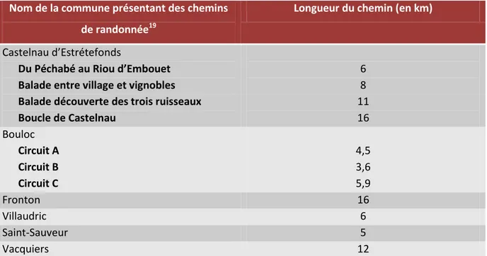 Tableau 4 : Longueur en km des randonnées présentes sur le territoire de la CCF en mai 2015  Les différents sentiers présents montrent une certaine diversité en terme de longueur    ce qui  est totalement en accord avec les objectifs fixés par la CCF