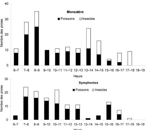 Figure 1. Apport journalier de proies aux poussins issus de 13 nichées de chacun  des deux sites