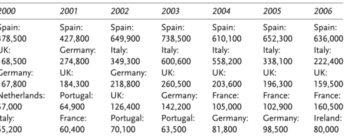Table 1 Top five EU countries of legal immigration (net migration), 2000-2006