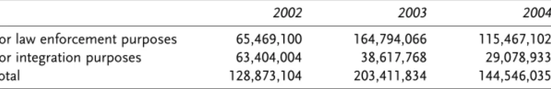 Table 3 Number of Schengen visas issued every year in select EU countries, 2000- 2000-2006 11 Country 2000 2001 2002 2003 2004 2005 2006 Italy 1,008,999 947,322 853,466 874,874 983,499 1,076,680 1,198,167 France 2,113,632 2,117,056 2,025,624 2,008,802 2,05