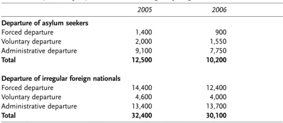 Table 2 Departure of asylum seekers and irregular foreign nationals