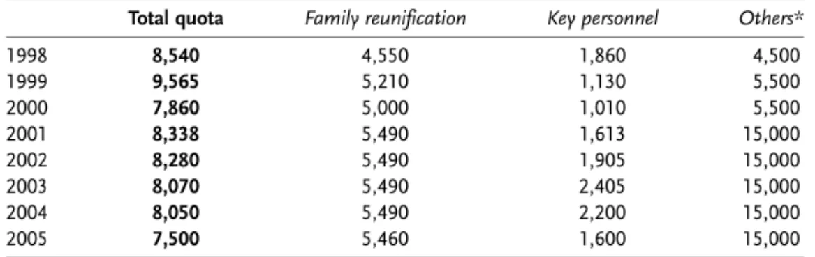 Table 2 Annual migration quotas in Austria