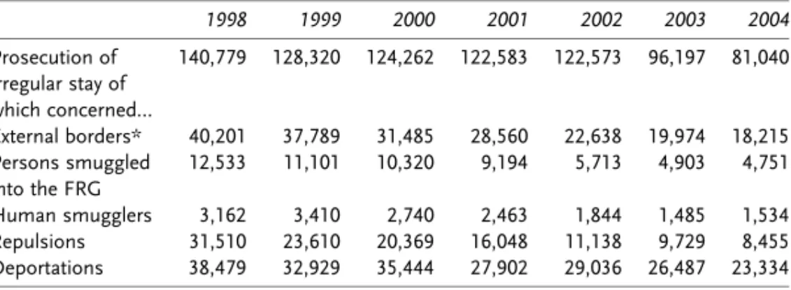 Table 3 Prosecution of irregular stay and instruments of departure enforcement, 1995-2004 1998 1999 2000 2001 2002 2003 2004 Prosecution of irregular stay of which concerned… 140,779 128,320 124,262 122,583 122,573 96,197 81,040 External borders* 40,201 37