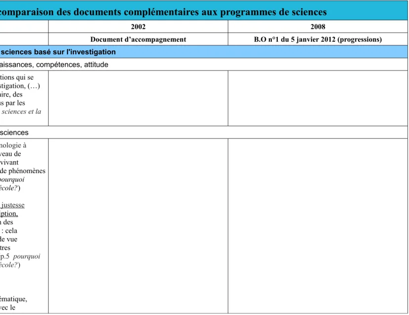 Tableau de comparaison des documents complémentaires aux programmes de sciences