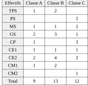 Tableau 1 : Répartition des effectifs dans les classes uniques A, B et C Effectifs Classe A Classe B Classe C