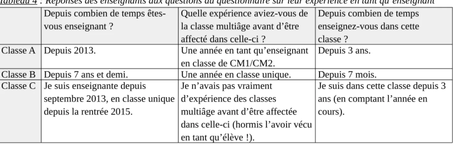 Tableau 4 : Réponses des enseignants aux questions du questionnaire sur leur expérience en tant qu’enseignant Depuis combien de temps 