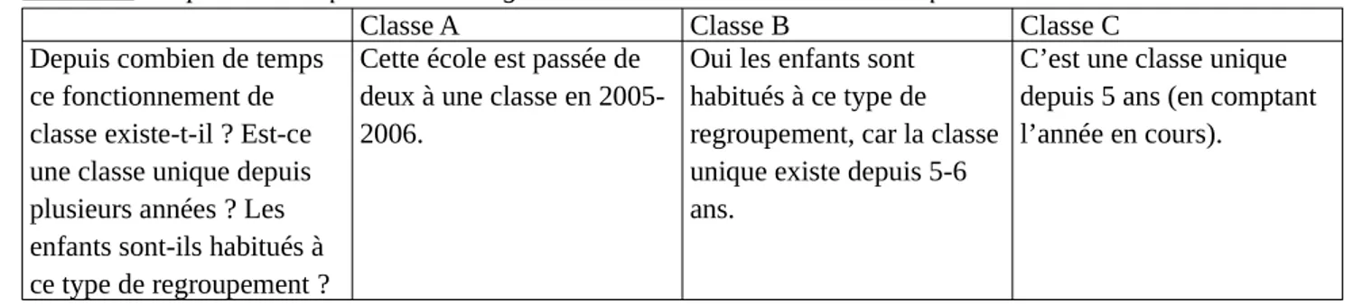 Tableau 5 : Réponses à la question interrogeant sur le contexte de la classe unique