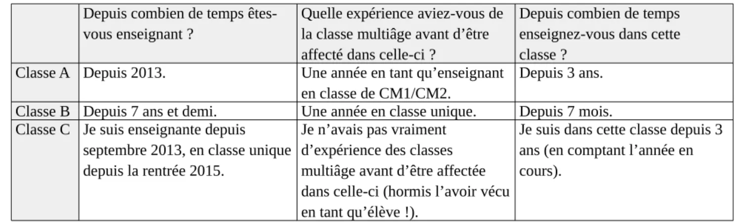 Tableau 4 : Réponses des enseignants aux questions du questionnaire sur leur expérience en tant qu’enseignant Depuis combien de temps 