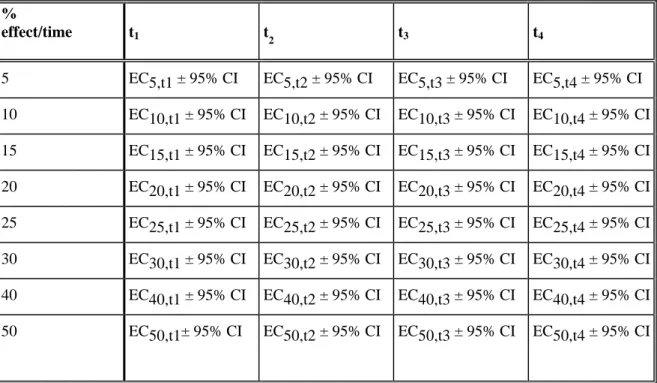 Table 2:  Potentially useful summary parameters from an ecotoxicity test.  It is also critical that  the model equation, estimated parameters and their standard error, model goodness of  fit, and other test results be reported as appropriate