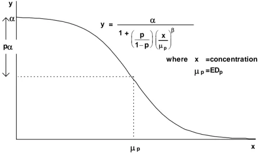Figure 1: Concentration-response curve for the logistic regression equation 