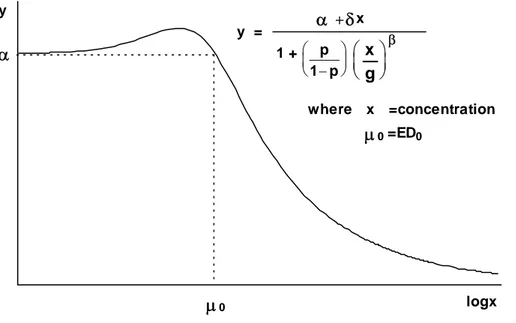 Figure 3: EC 0  estimation in the presence of stimulation of response at low concentrations (hormesis) 