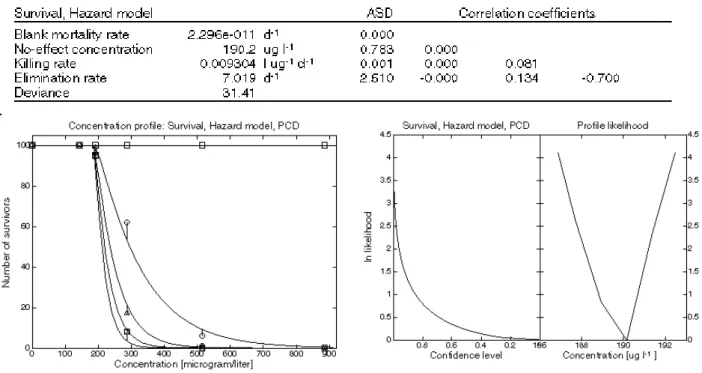 Figure 1: Effects of PCP on the survival of the fathead minnow Pimephales  promelas.  The profile ln  likelihood function for the NEC, given in the graph on the left, has a non-typical shape, because DEBtox  used few evaluation points
