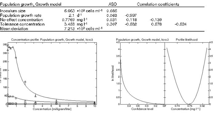 Figure 4: Effects of K 2 Cr 2 O 7  on the population growth rate of Skeletonema costatum