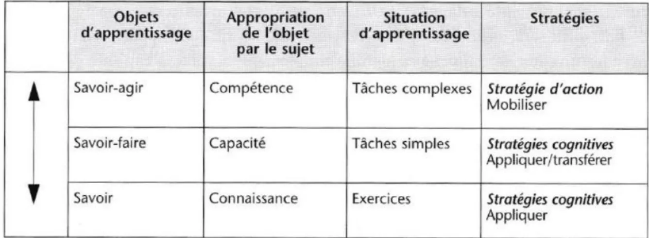 Figure 1 : De la connaissance à la compétence (Bourguignon C., 2010, p. 25) 