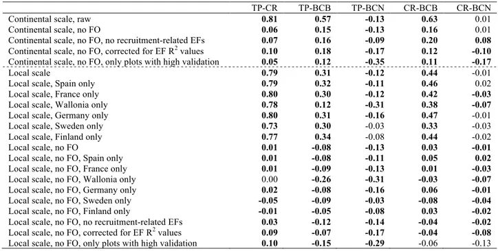 Table 1. Correlations between values of different multifunctionality measures at both continental 753 