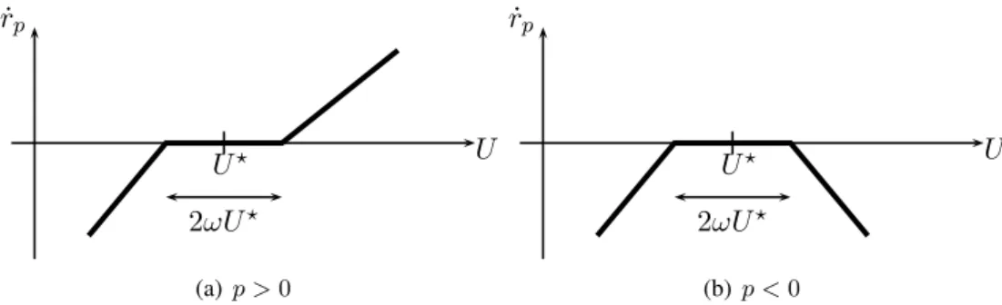 Figure 2: Pressure dependent remodeling rate, pressure p being positive in traction.