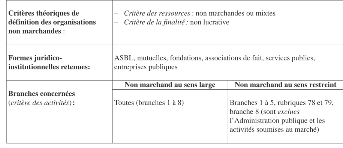 Tableau I-6 : Définition pratique du secteur non marchand