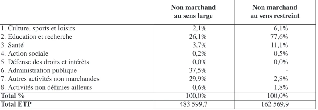 Tableau II-16 : Pouvoir central : répartition des emplois équivalents temps plein par branches d'activités (1998)