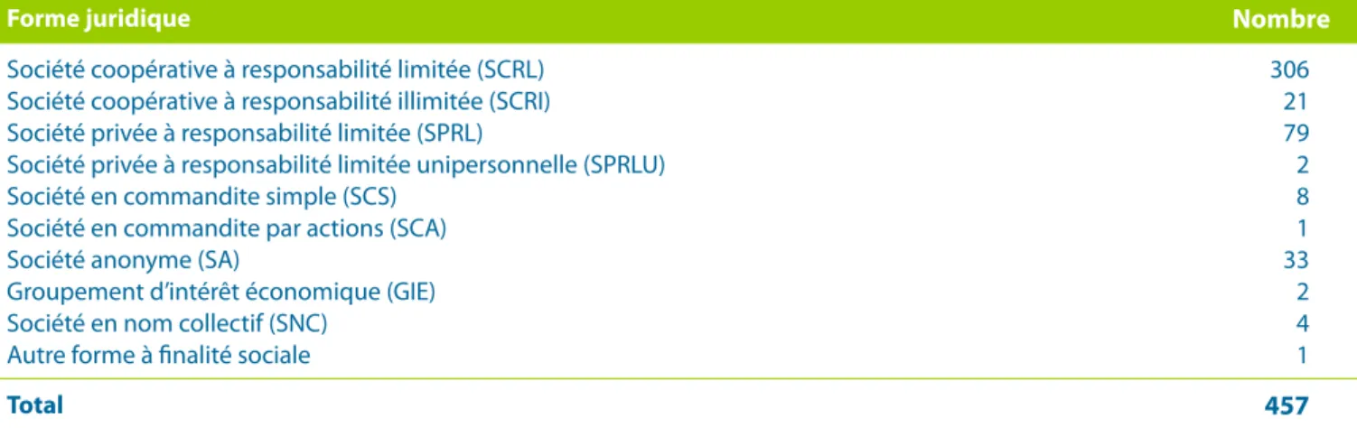 Tableau 2 - Forme juridique des sociétés à finalité sociale - 2008