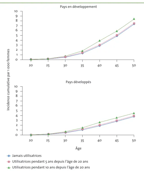 Fig. 2 :  L’incidence cumulative estimée de cancer invasif du col utérin par rapport à l’utilisation de contra- contra-ceptifs oraux combinés.