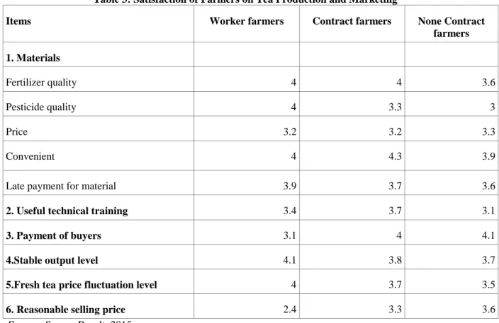 Table 3: Satisfaction of Farmers on Tea Production and Marketing 