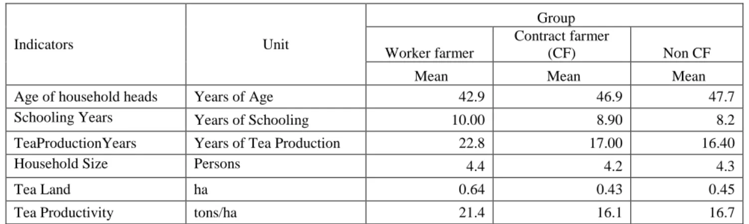 Table 1: Overall Characteristics of Farms in Phu Tho Province 