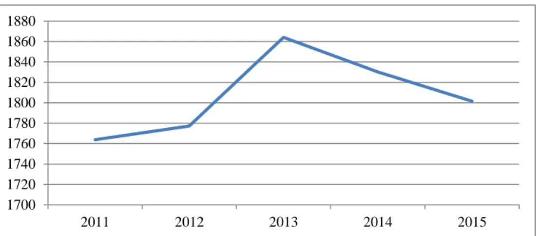 Figure 2.6. Tea export volume in the world from 2011 to 2015 (1000 tonnes)  Source: Cyclope, 2017 