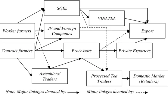 Figure 2.19. The marketing channel for workers and contract farmers (ADB, 2004)SOEs 