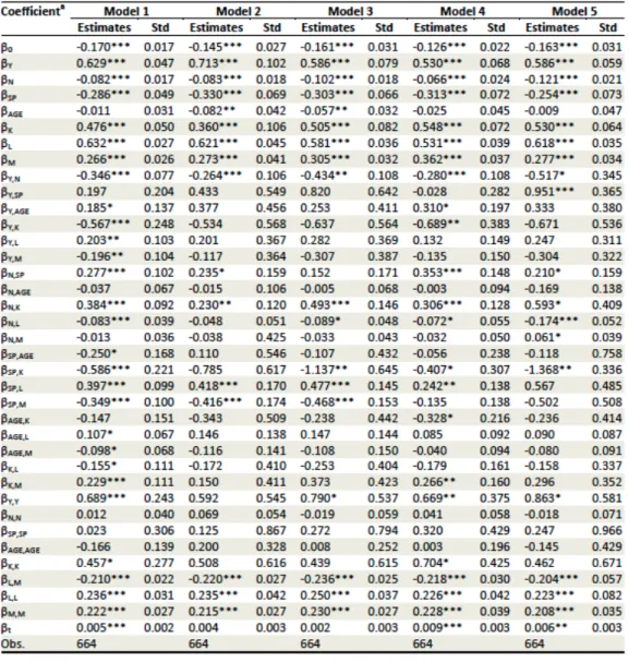 Table 4: Maximum-Likelihood Estimates for Parameters of the Stochastic Frontier Cost Function