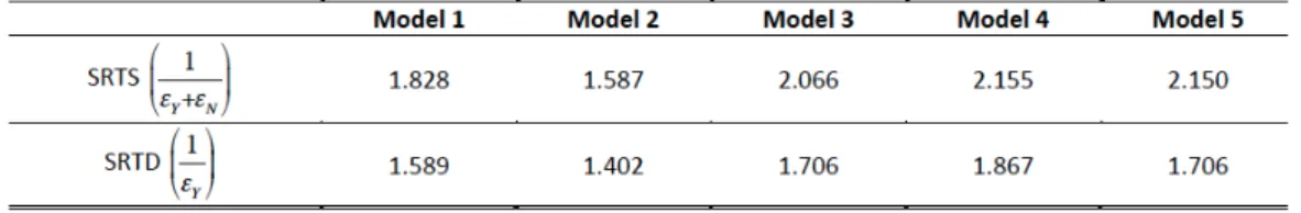 Table 6: Estimates of Short-Run Economies of Scale (SRTS) and Economies of Net- Net-work Density (SRTD) for the Various Models