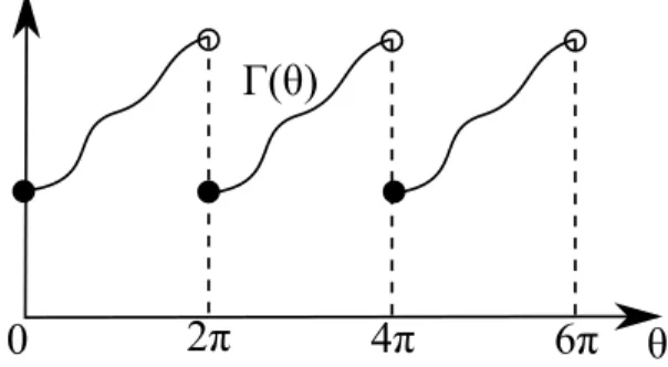 Figure 1: The coupling function of monotone oscillators is discontinuous but satisfies the 2π-periodicity condition, so that Γ(0) = Γ(2π).