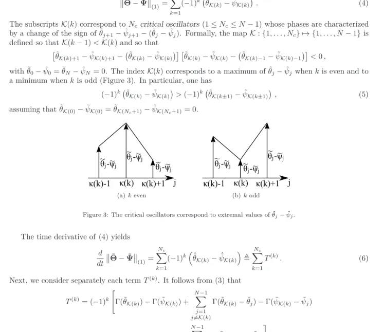 Figure 3: The critical oscillators correspond to extremal values of ˜ θ j − ψ ˜ j .