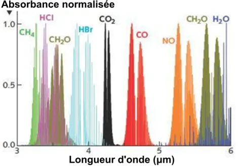 Figure 0.1 – Bandes d’absorption sur la plage spectrale de 3 ` a 6 µm de quelques exemples de polluants atmosph´ eriques 9 .