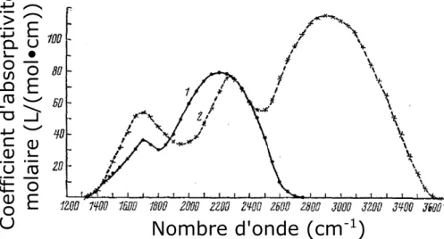 Figure 2.2 – Bandes d’absorption associ´ ees aux groupements oxyg` ene-deut´ erium (OD) dans un verre 80TeO 2 -20Na 2 O ayant subi un barbotage ` a la vapeur d’eau lourde lors de sa  syn-th` ese (courbe 1)