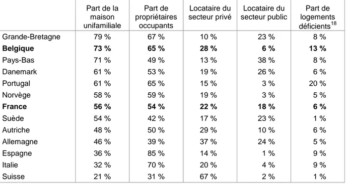 Tableau 1 : Comparaison internationale des parcs de logement  Part de la  maison  unifamiliale  Part de  propriétaires occupants  Locataire du  secteur privé  Locataire du  secteur public  Part de  logements  déficients 18 Grande-Bretagne  Belgique  Pays-B