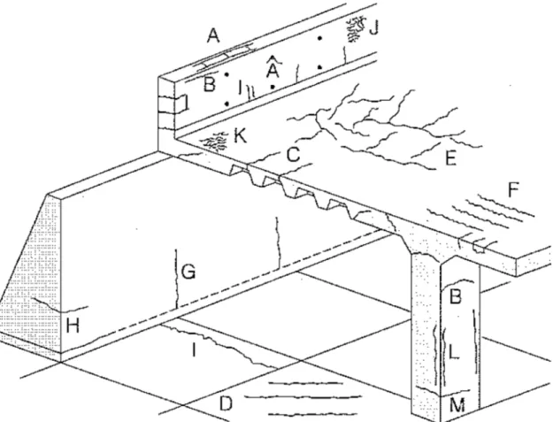 Figure 10 –  Schéma de fissurations fréquentes dans les ouvrages en béton. 