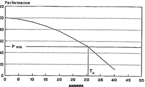 Figure 5 – Durée de vie et évolution des performances d’un ouvrage avec le temps. 