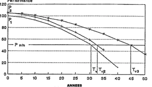 Figure  6  –  Durée  de  vie  et  effet  de  sollicitations  exceptionnelles  sur  l’évolution  des  performances d’un ouvrage avec le temps